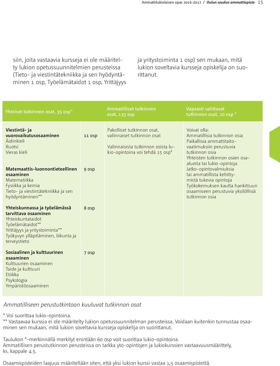 Yhteiset tutkinnon osat, 35 osp* Ammatilliset tutkinnon osat, 135 osp Vapaasti valittavat tutkinnon osat, 10 osp * Viestintä- ja vuorovaikutusosaaminen Äidinkieli Ruotsi Vieras kieli