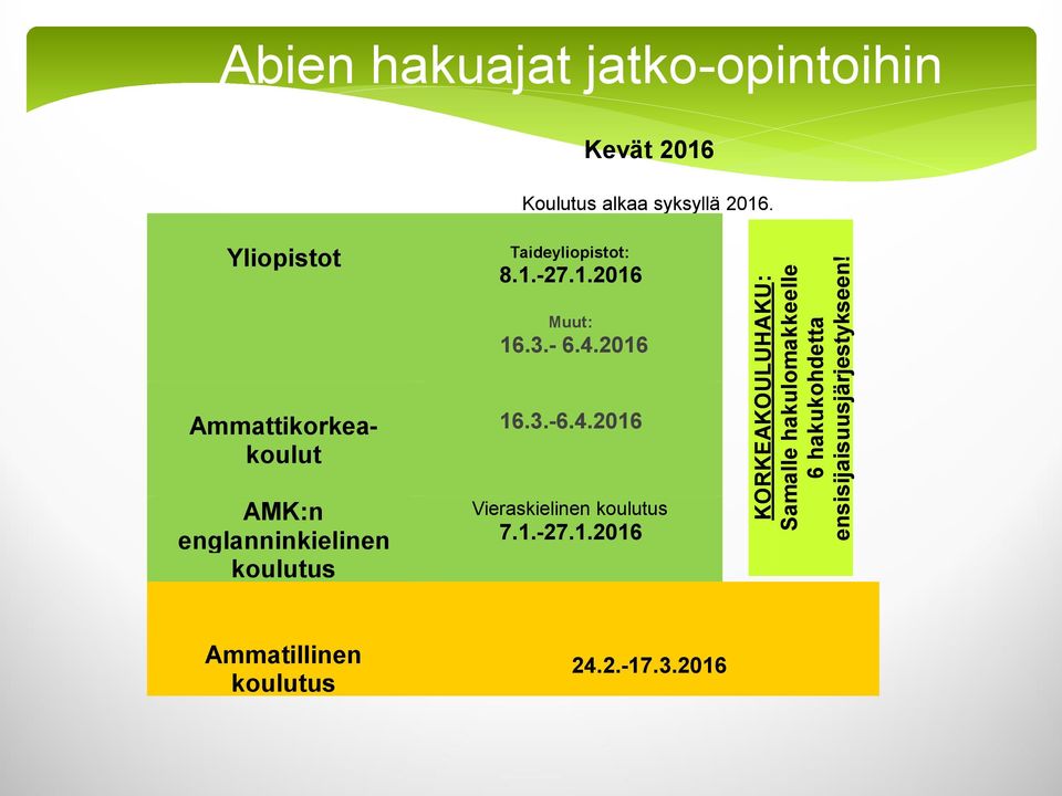 Yliopistot Taideyliopistot: 8.1.-27.1.2016 Muut: 16.3.- 6.4.