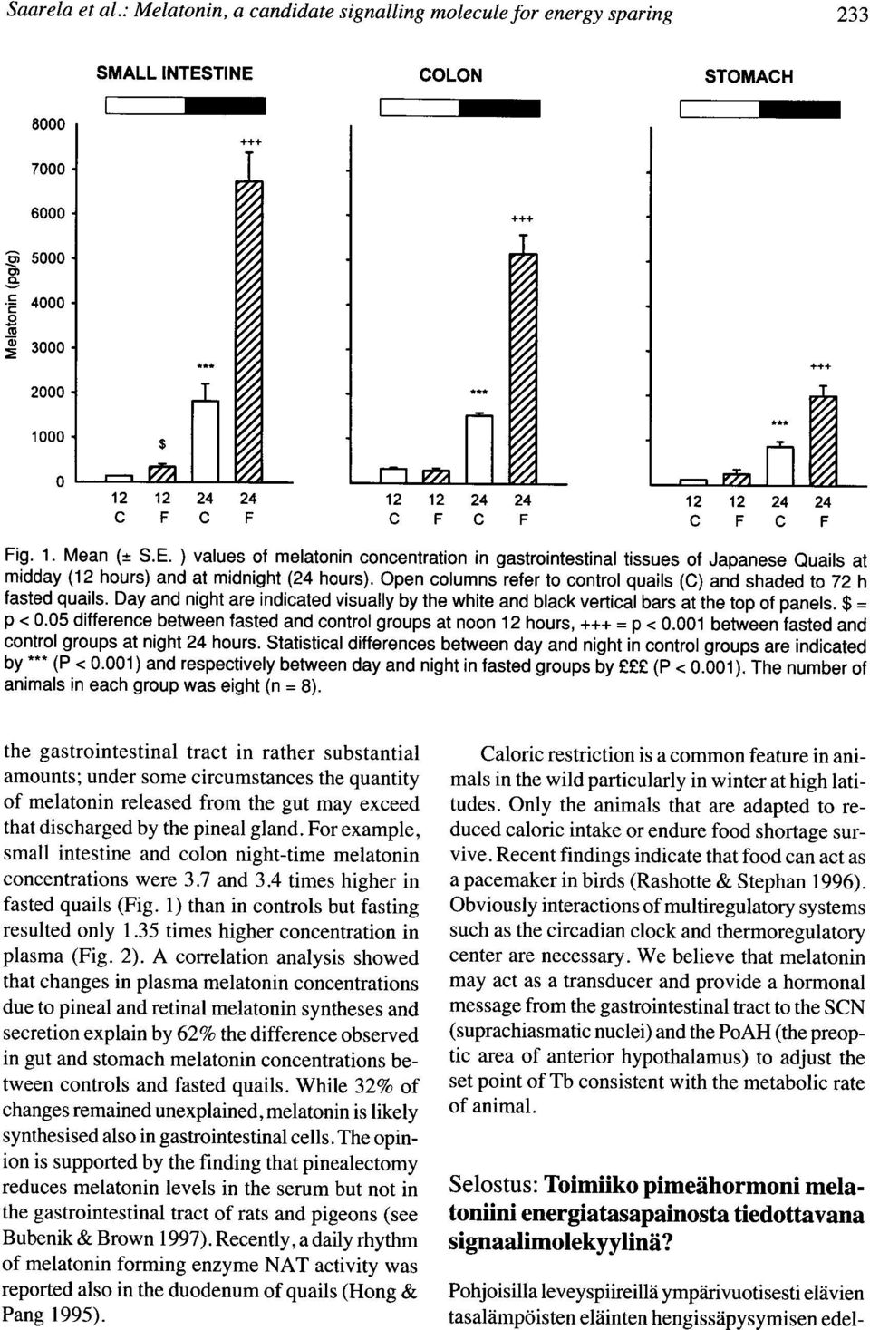 Open columns refer to control quails (C) and shaded to 72 h fasted quails. Day and night are indicated visually by the white and black vertical bars at the top of panels. $ = p < 0.