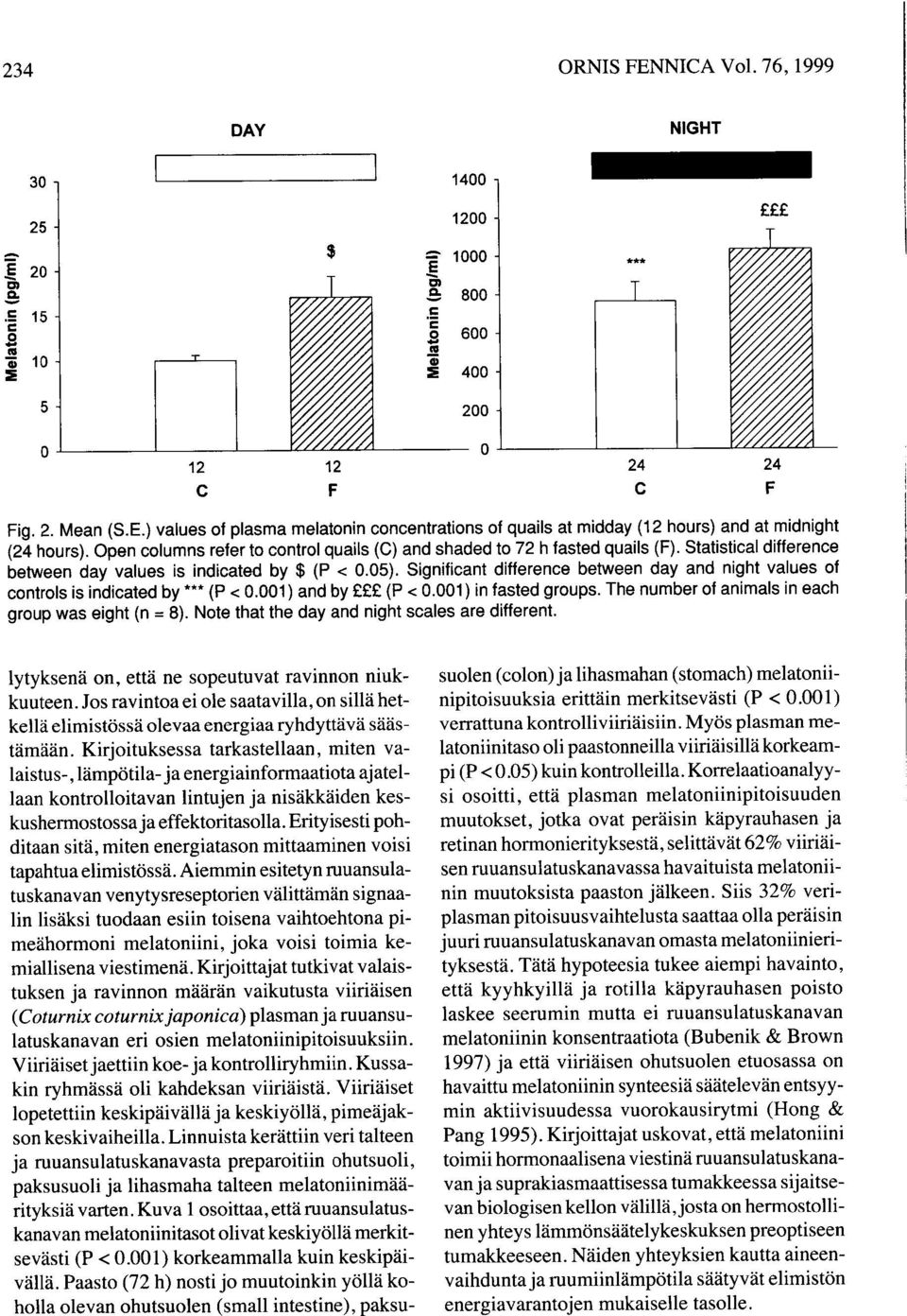 Significant difference between day and night values of controls is indicated by'"' (P < 0.001) and by (P < 0.001) in fasted groups. The number of animals in each group was eight (n = 8).