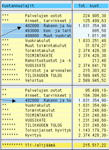 51 Kuvio 9: Esimerkki lähettävän kustannuspaikan detaljivyörytyksestä SAPjärjestelmässä (Niininen 27.10.2009.) Kuviossa 10 näkyy kirjaus yhden vastaanottavan kustannuspaikan näkökulmasta.