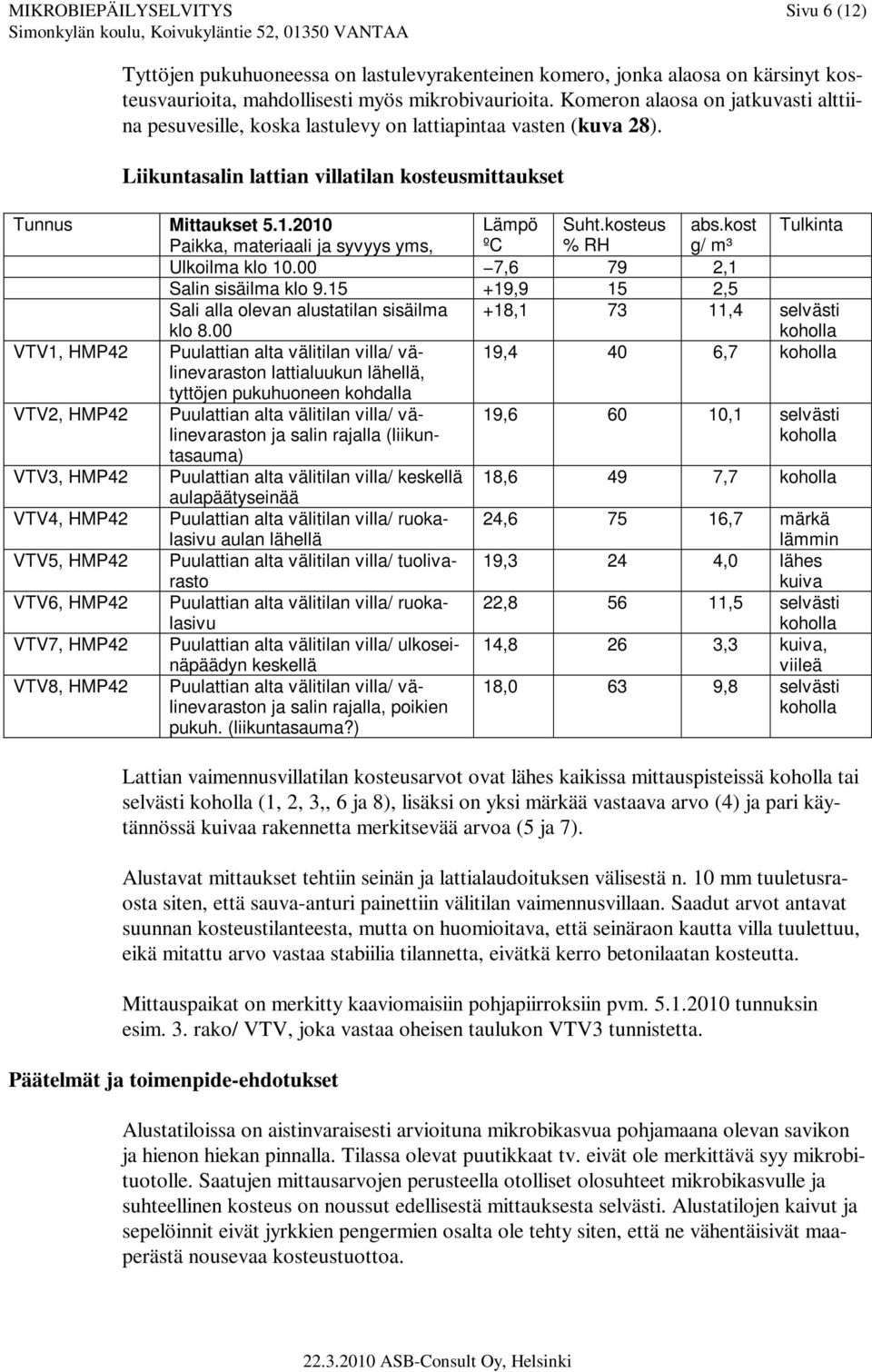 kosteus abs.kost Tulkinta Paikka, materiaali ja syvyys yms, ºC % RH g/ m³ Ulkoilma klo 10.00 7,6 79 2,1 Salin sisäilma klo 9.15 +19,9 15 2,5 Sali alla olevan alustatilan sisäilma klo 8.