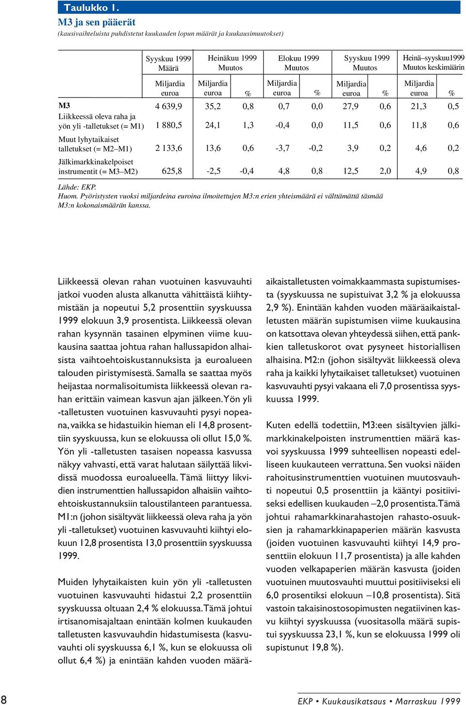 Jälkimarkkinakelpoiset instrumentit (= M3 M2) Syyskuu 1999 Määrä Miljardia Heinäkuu 1999 Muutos Elokuu 1999 Muutos Syyskuu 1999 Muutos Miljardia Miljardia Miljardia Miljardia euroa euroa % euroa %