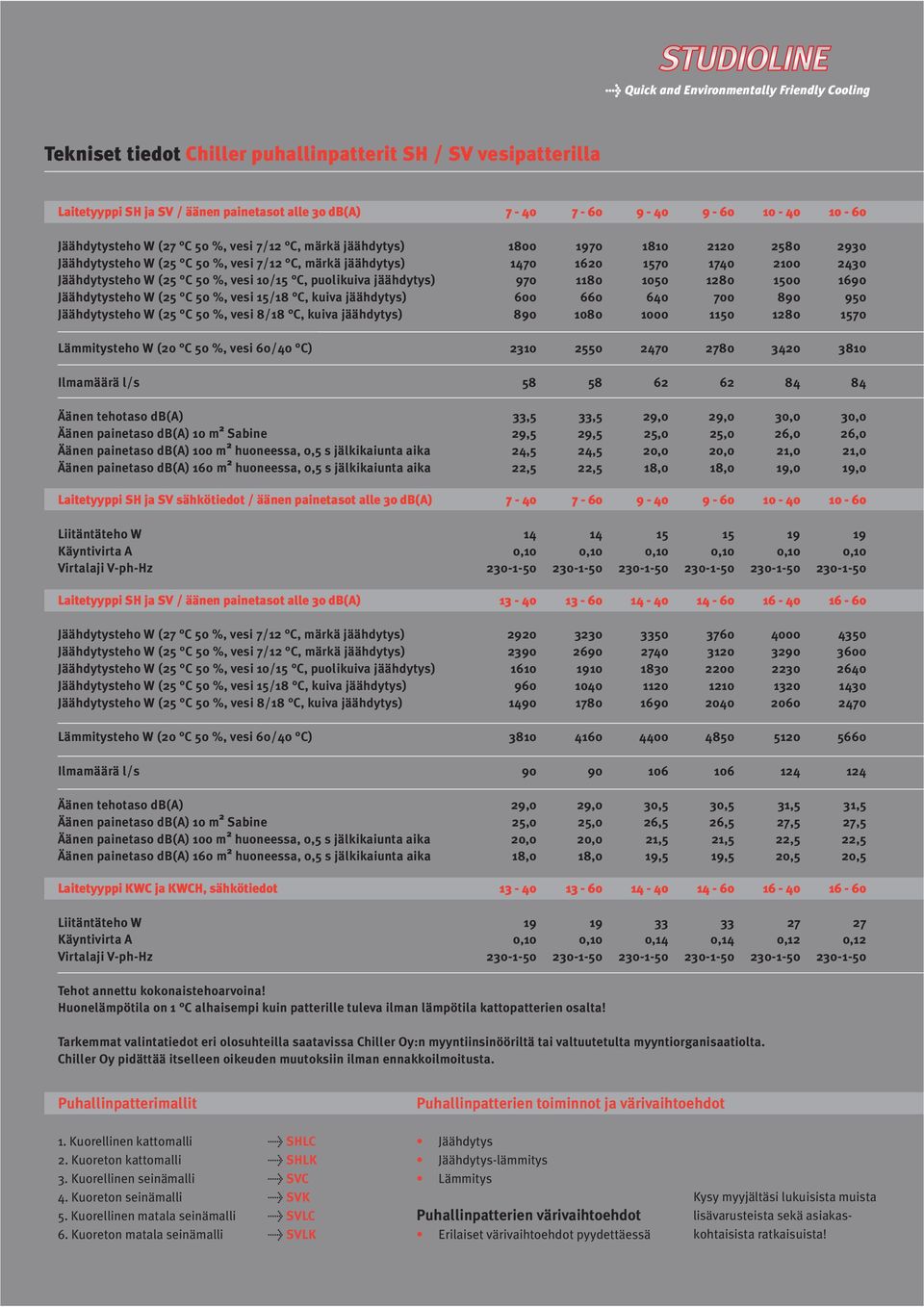 50 %, vesi 10/15 C, puolikuiva jäähdytys) 970 1180 1050 1280 1500 1690 Jäähdytysteho W (25 C 50 %, vesi 15/18 C, kuiva jäähdytys) 600 660 640 700 890 950 Jäähdytysteho W (25 C 50 %, vesi 8/18 C,