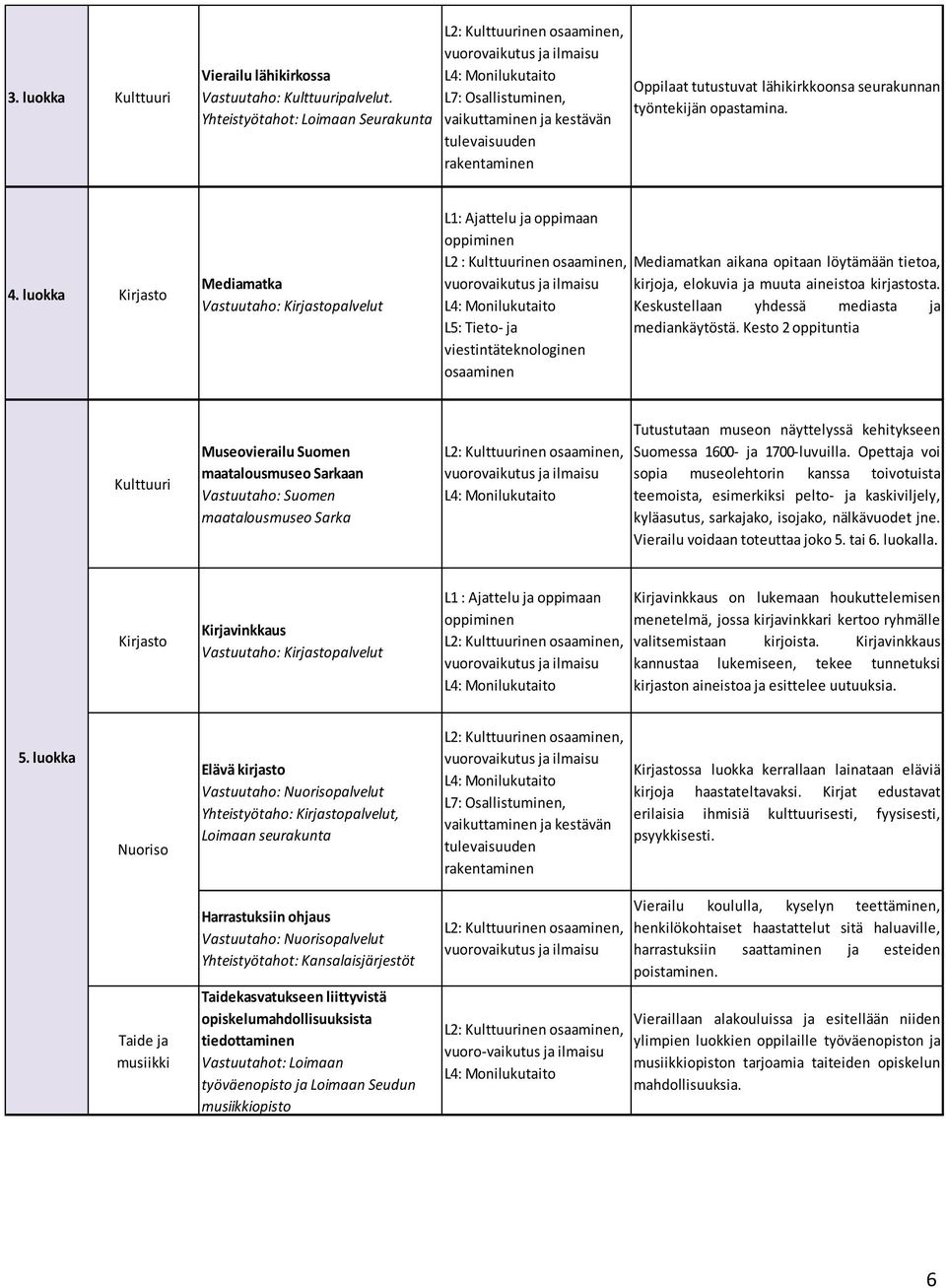 seurakunnan työntekijän opastamina. 4.