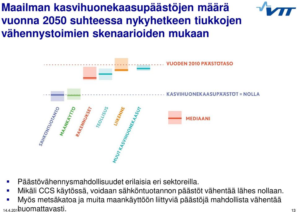 Produced by VTT and the Ministry of Environment Päästövähennysmahdollisuudet erilaisia eri sektoreilla.