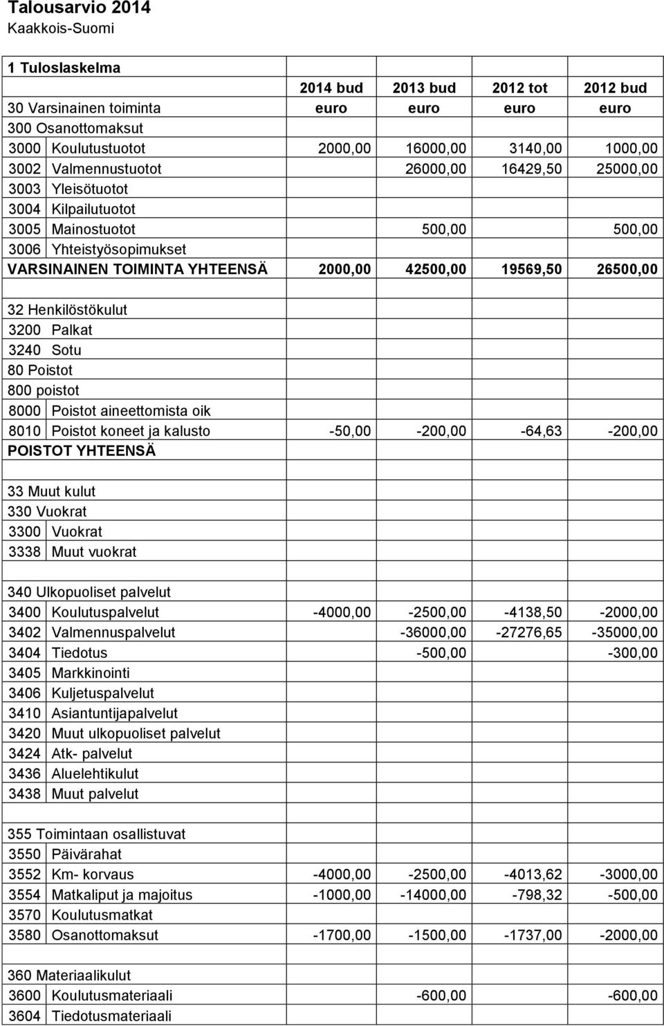 26500,00 32 Henkilöstökulut 3200 Palkat 3240 Sotu 80 Poistot 800 poistot 8000 Poistot aineettomista oik 8010 Poistot koneet ja kalusto -50,00-200,00-64,63-200,00 POISTOT YHTEENSÄ 33 Muut kulut 330