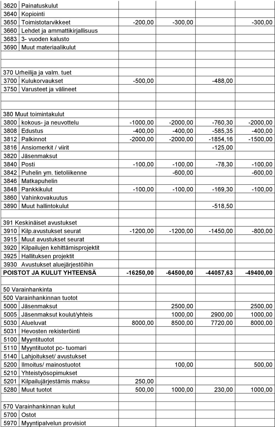 Palkinnot -2000,00-2000,00-1854,16-1500,00 3816 Ansiomerkit / viirit -125,00 3820 Jäsenmaksut 3840 Posti -100,00-100,00-78,30-100,00 3842 Puhelin ym.