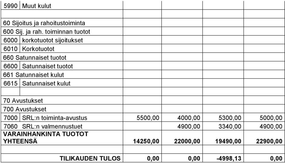 toiminnan tuotot 6000 korkotuotot sijoitukset 6010 Korkotuotot 660 Satunnaiset tuotot 6600 Satunnaiset tuotot 661