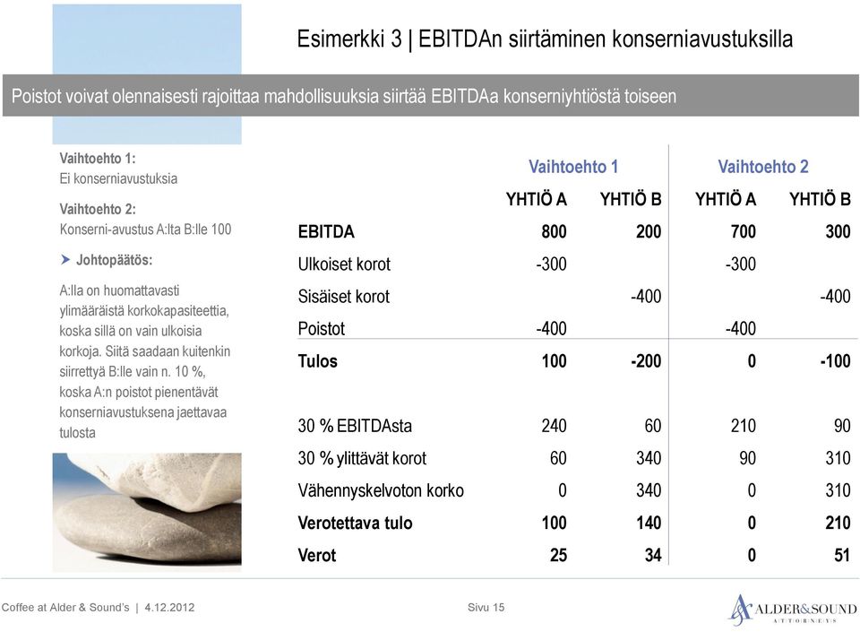 10 %, koska A:n poistot pienentävät konserniavustuksena jaettavaa tulosta.