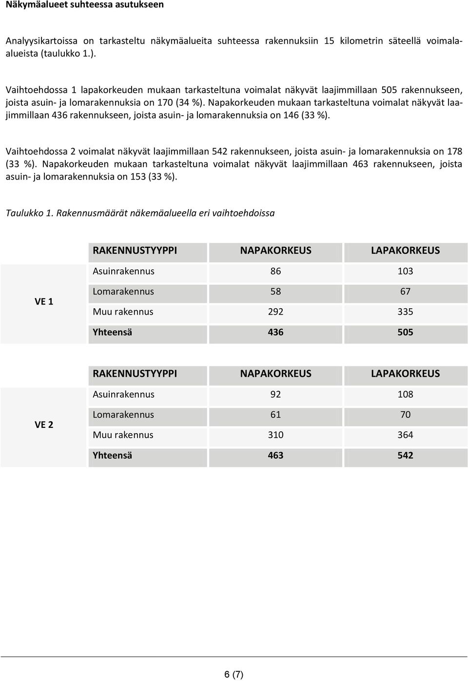 joista asuin- ja lomarakennuksia on 146 (33 %) Vaihtoehdossa 2 voimalat näkyvät laajimmillaan 542 rakennukseen, joista asuin- ja lomarakennuksia on 178 (33 %) Napakorkeuden mukaan tarkasteltuna