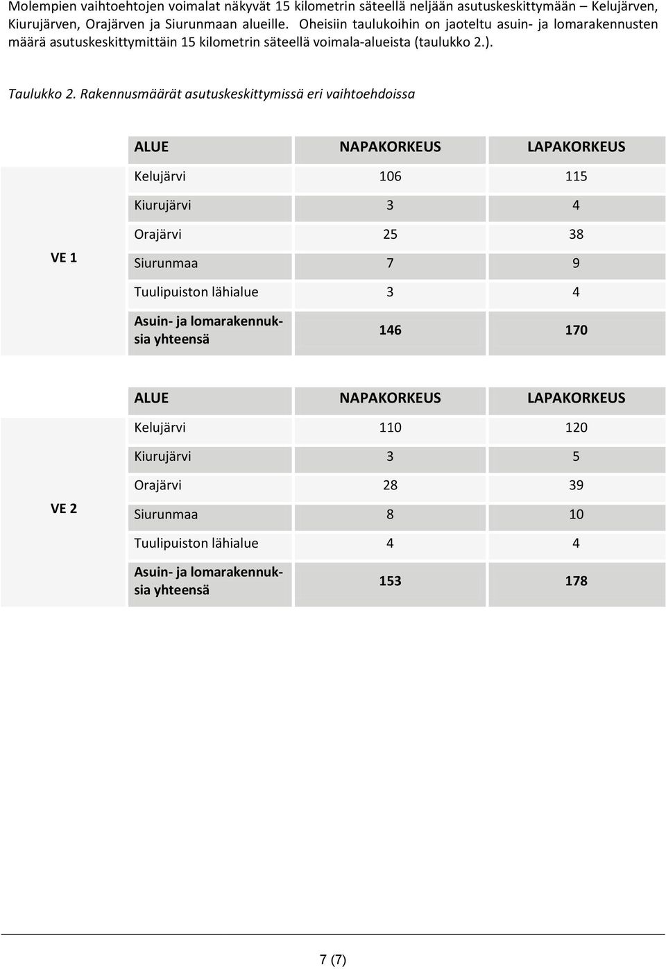 vaihtoehdoissa ALUE NAPAKORKEUS LAPAKORKEUS Kelujärvi 106 115 Kiurujärvi 3 4 VE 1 Orajärvi 25 38 Siurunmaa 7 9 Tuulipuiston lähialue 3 4 Asuin- ja lomarakennuksia yhteensä