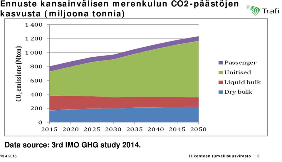 tonnia) Data source: 3rd IMO GHG study