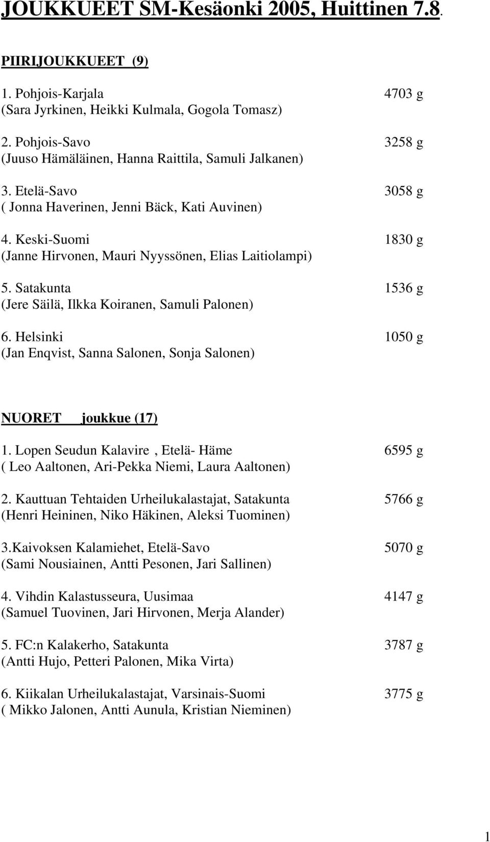 Keski-Suomi 1830 g (Janne Hirvonen, Mauri Nyyssönen, Elias Laitiolampi) 5. Satakunta 1536 g (Jere Säilä, Ilkka Koiranen, Samuli Palonen) 6.