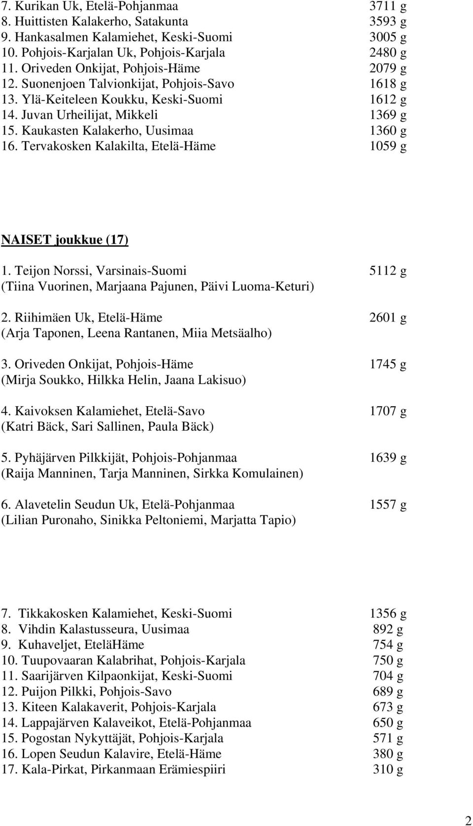 Kaukasten Kalakerho, Uusimaa 1360 g 16. Tervakosken Kalakilta, Etelä-Häme 1059 g NAISET joukkue (17) 1. Teijon Norssi, Varsinais-Suomi 5112 g (Tiina Vuorinen, Marjaana Pajunen, Päivi Luoma-Keturi) 2.