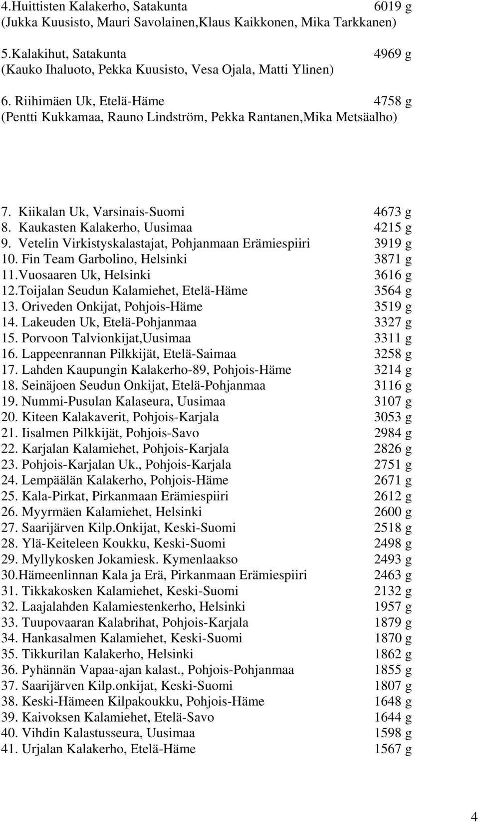 Vetelin Virkistyskalastajat, Pohjanmaan Erämiespiiri 3919 g 10. Fin Team Garbolino, Helsinki 3871 g 11.Vuosaaren Uk, Helsinki 3616 g 12.Toijalan Seudun Kalamiehet, Etelä-Häme 3564 g 13.