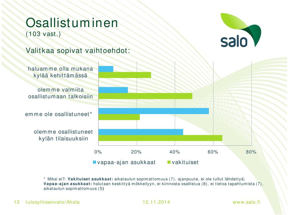 osallistuneet* olemme osallistuneet kylän tilaisuuksiin 0% 20% 40% 60% 80% vapaa-ajan asukkaat vakituiset * Miksi ei?