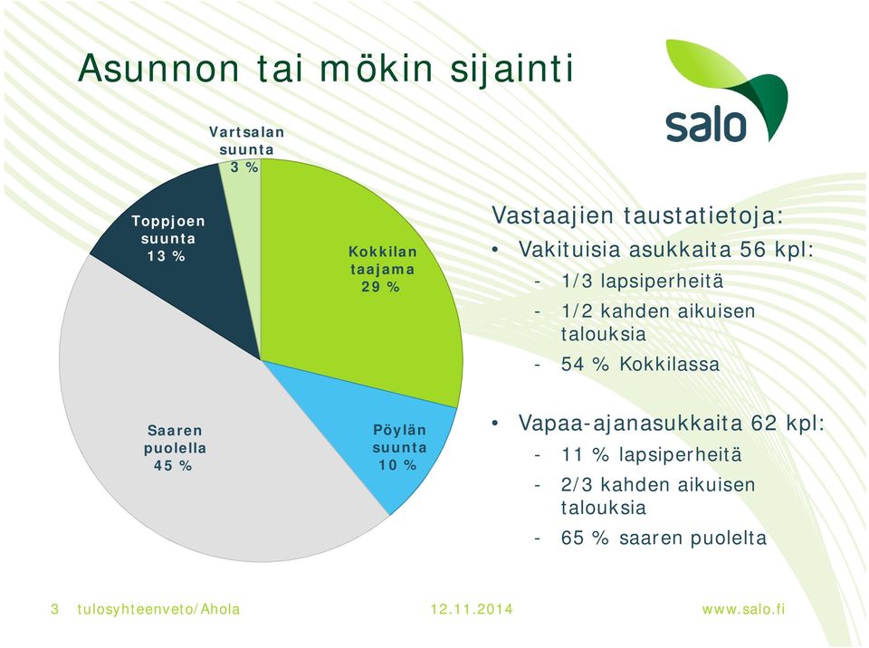 aikuisen talouksia - 54 % Kokkilassa Saaren puolella 45 % Pöylän suunta 10 %