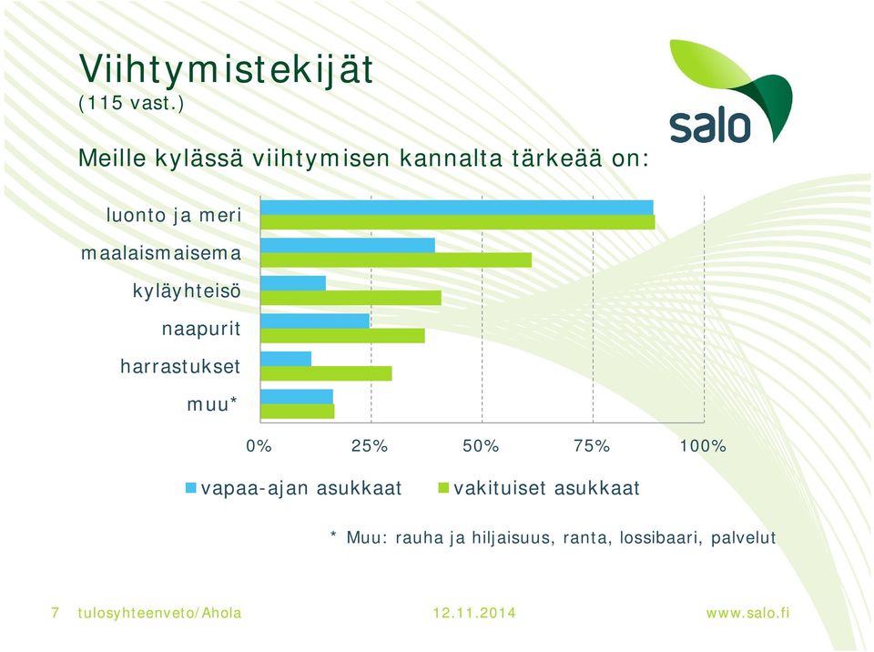 maalaismaisema kyläyhteisö naapurit harrastukset muu* 0% 25% 50% 75%