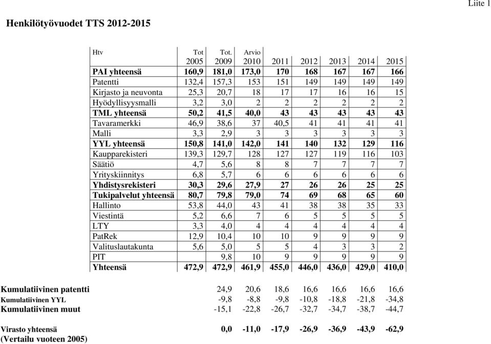 Hyödyllisyysmalli 3,2 3,0 2 2 2 2 2 2 TML yhteensä 50,2 41,5 40,0 43 43 43 43 43 Tavaramerkki 46,9 38,6 37 40,5 41 41 41 41 Malli 3,3 2,9 3 3 3 3 3 3 YYL yhteensä 150,8 141,0 142,0 141 140 132 129