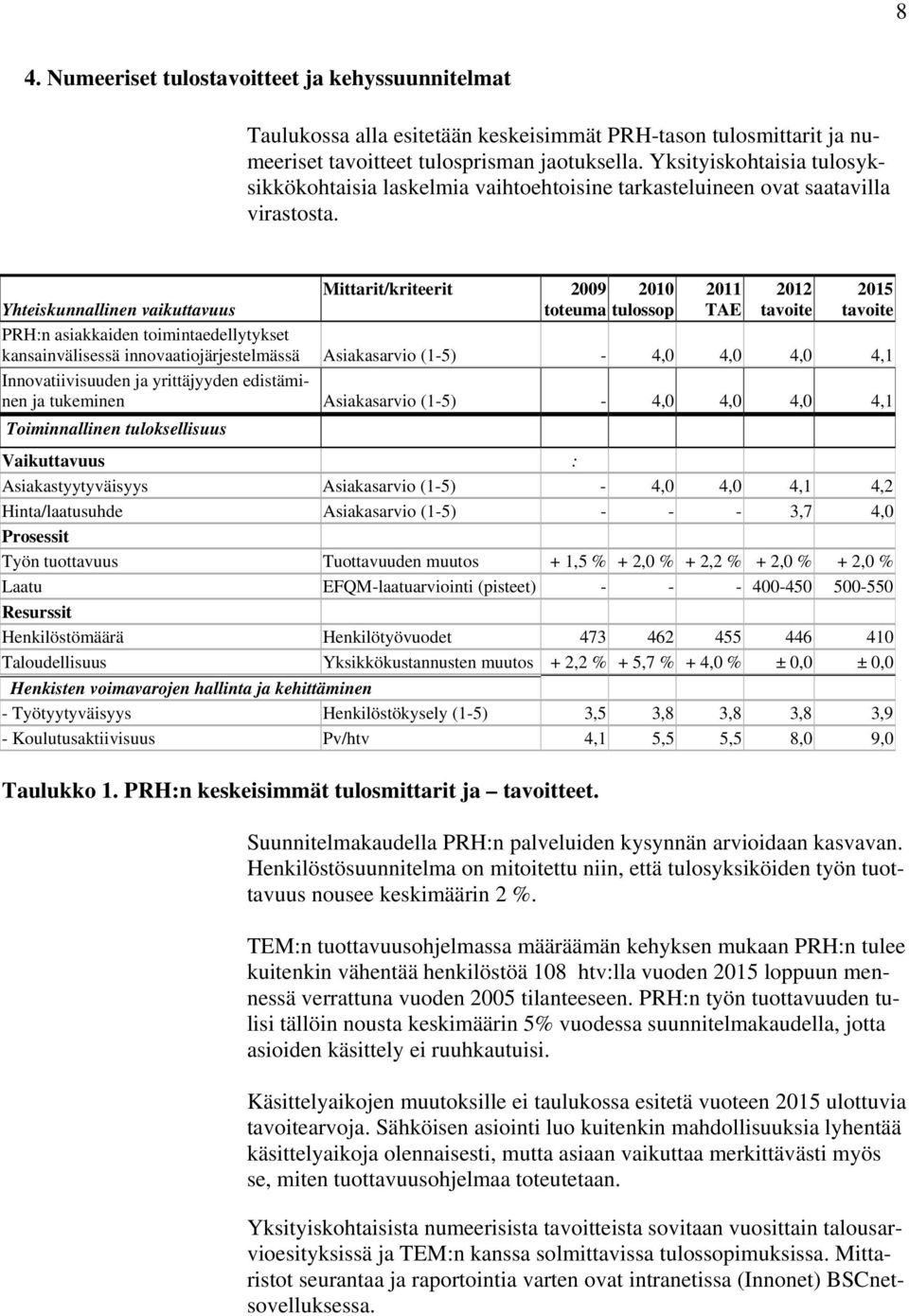 Yhteiskunnallinen vaikuttavuus Mittarit/kriteerit 2009 2010 toteuma tulossop 2011 TAE 2012 tavoite 2015 tavoite PRH:n asiakkaiden toimintaedellytykset kansainvälisessä innovaatiojärjestelmässä