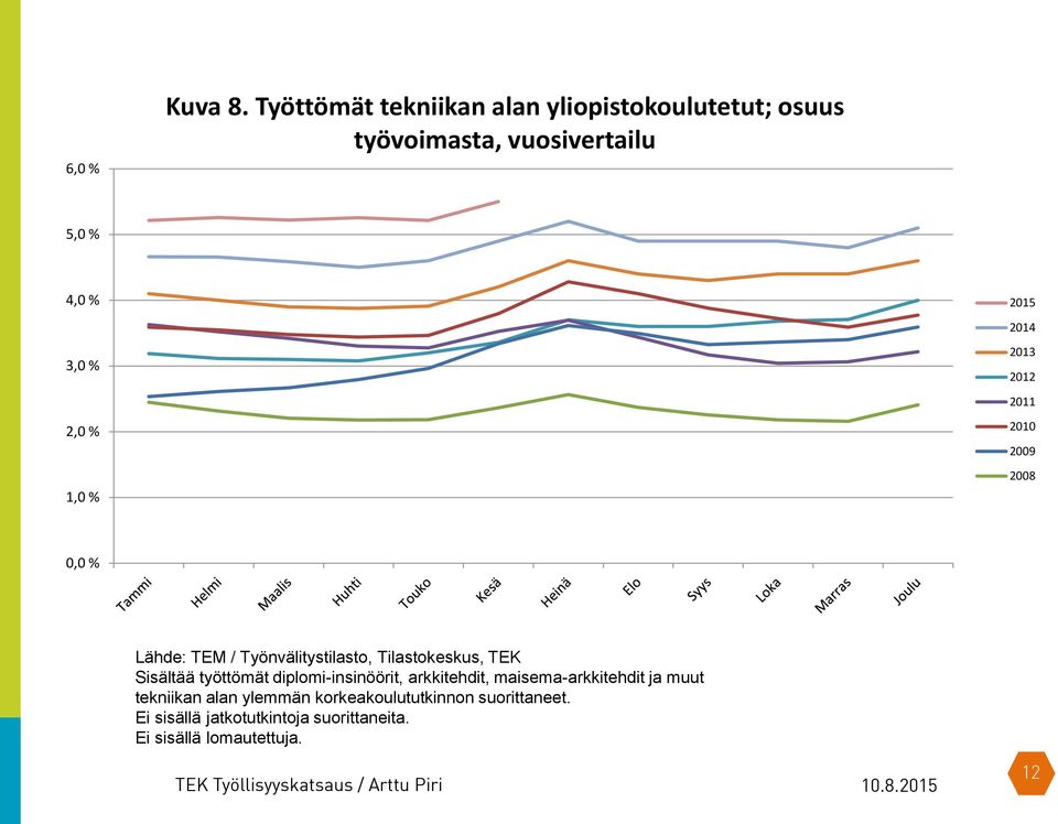 yliopistokoulutetut; osuus työvoimasta,