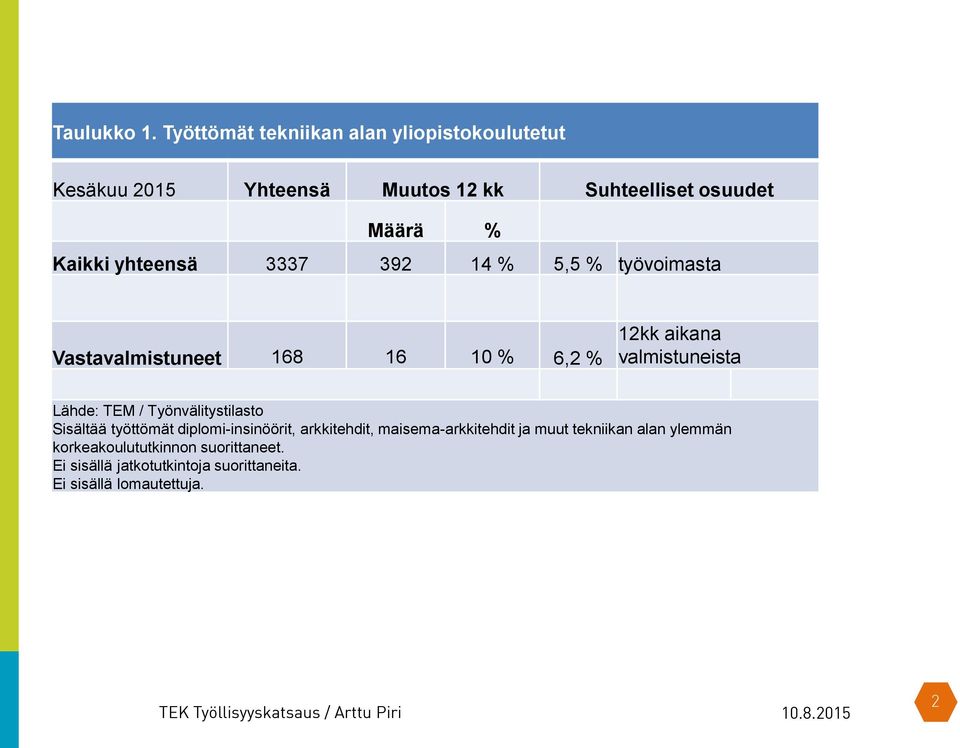 Muutos 1 kk Suhteelliset osuudet Määrä % Kaikki yhteensä 3337 39 1 %