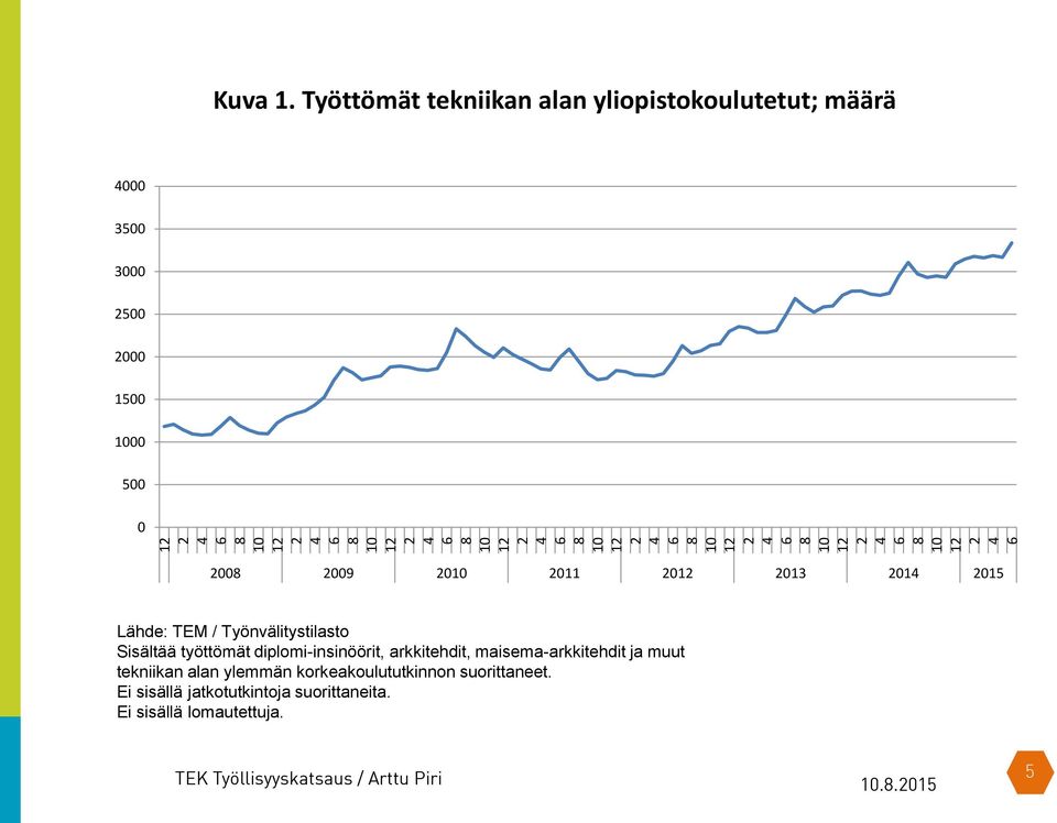 yliopistokoulutetut; määrä 000 3500