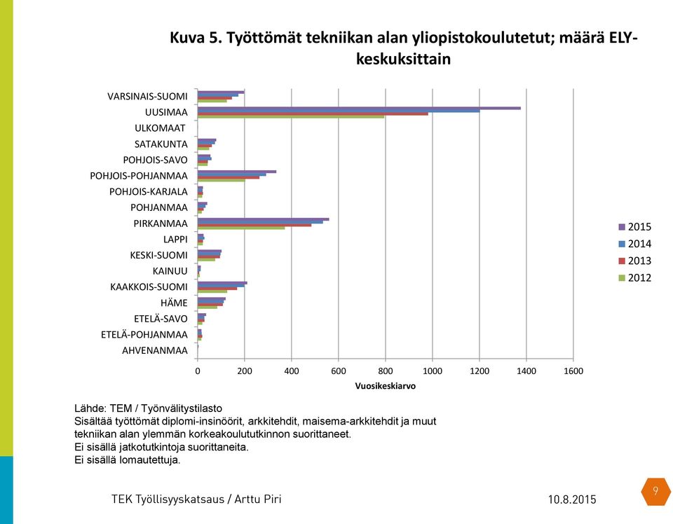 VARSINAIS-SUOMI UUSIMAA ULKOMAAT SATAKUNTA POHJOIS-SAVO POHJOIS-POHJANMAA