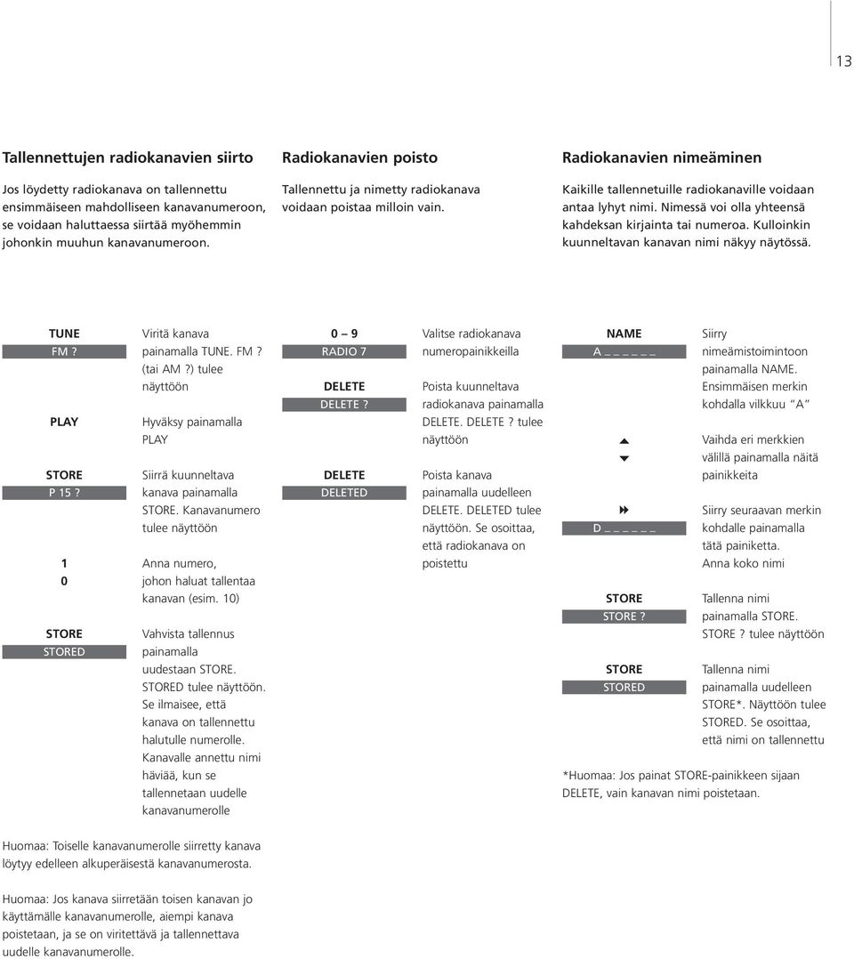 Nimessä voi olla yhteensä kahdeksan kirjainta tai numeroa. Kulloinkin kuunneltavan kanavan nimi näkyy näytössä. TUNE FM?