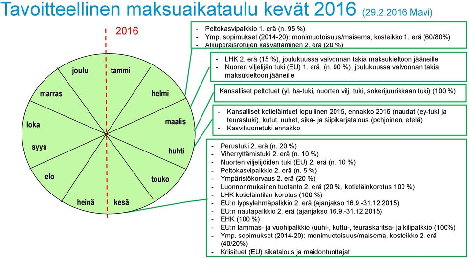 90 %), joulukuussa valvonnan takia maksukieltoon jääneille marras helmi Kansalliset peltotuet (yl. ha-tuki, nuorten vilj.