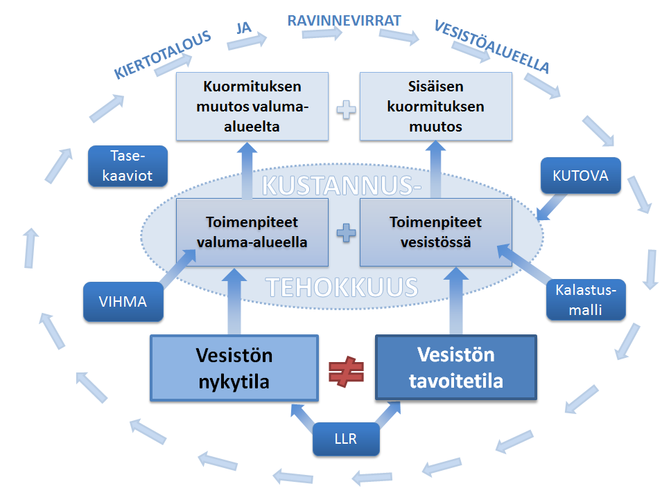 Periaatekuva vesistöjen tilan, valuma-alueiden ravinnevirtojen,