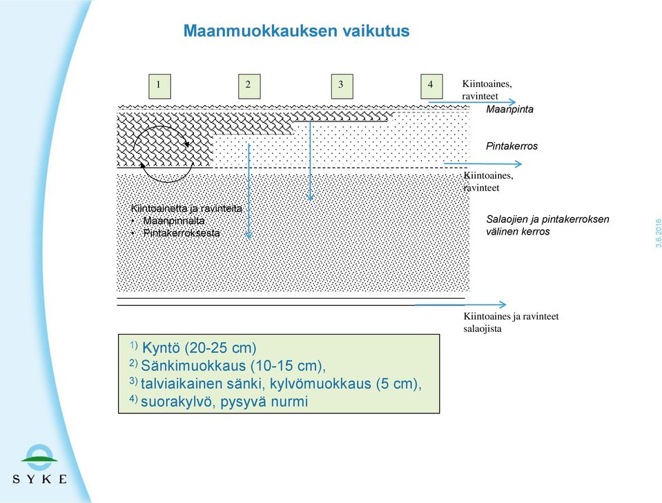 ja pintakerroksen välinen kerros 1) Kyntö (20-25 cm) 2) Sänkimuokkaus (10-15 cm), 3)