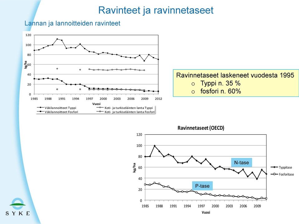 Koti- ja turkiseläinten lanta Fosfori Ravinnetaseet laskeneet vuodesta 1995 o Typpi n. 35 % o fosfori n.