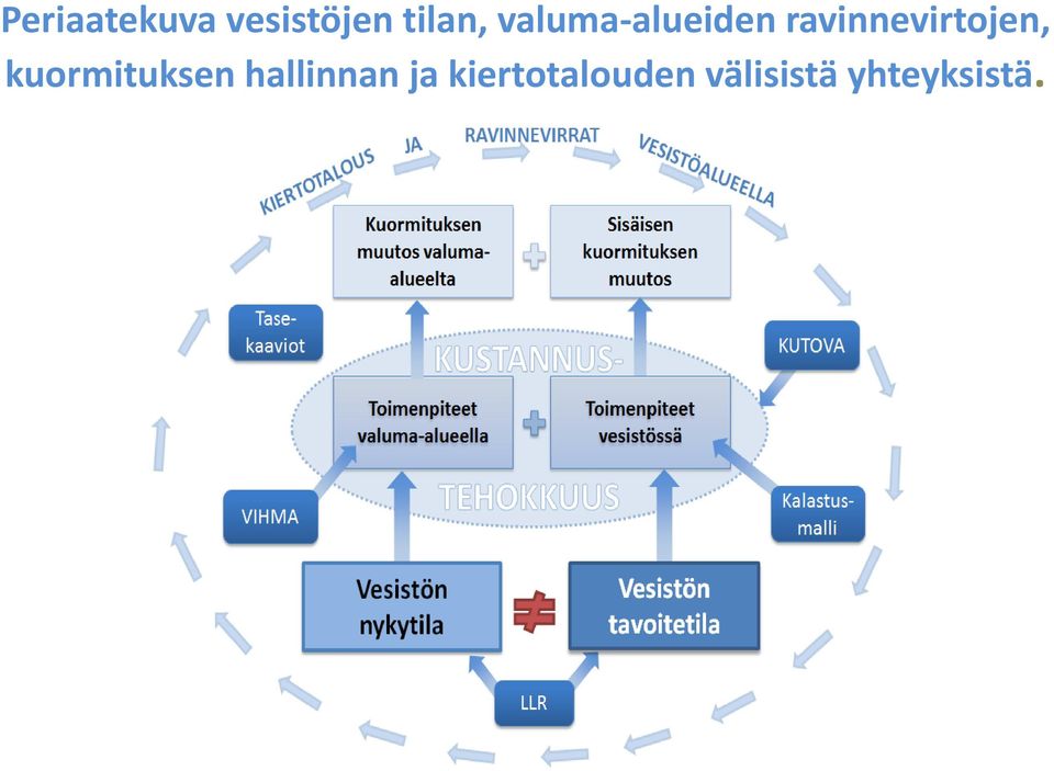 ravinnevirtojen, kuormituksen