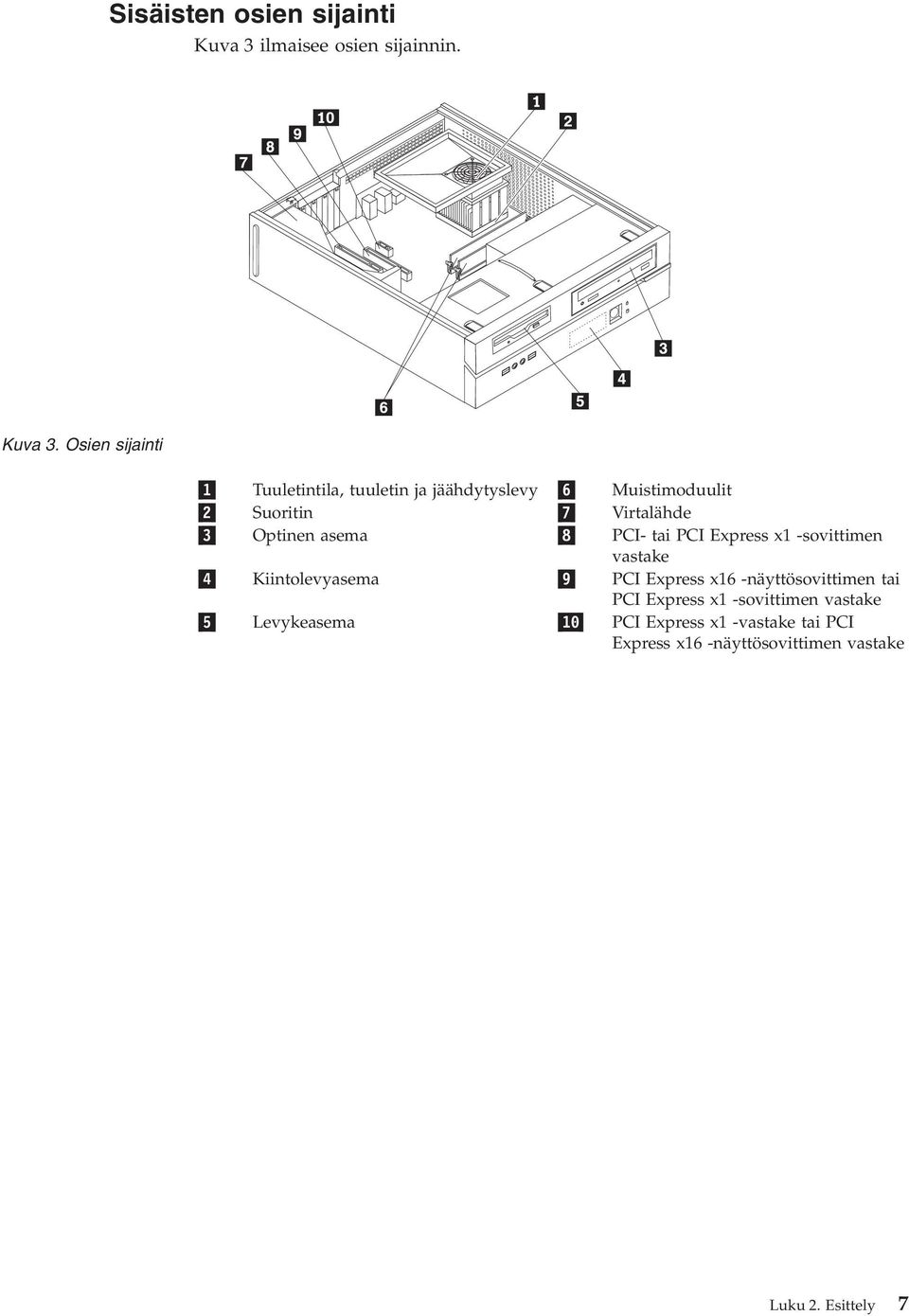 Osien sijainti 1 Tuuletintila, tuuletin ja jäähdytyslevy 6 Muistimoduulit 2 Suoritin 7 Virtalähde 3