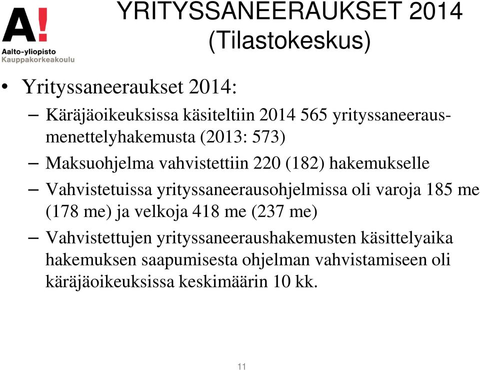 yrityssaneerausohjelmissa oli varoja 185 me (178 me) ja velkoja 418 me (237 me) Vahvistettujen