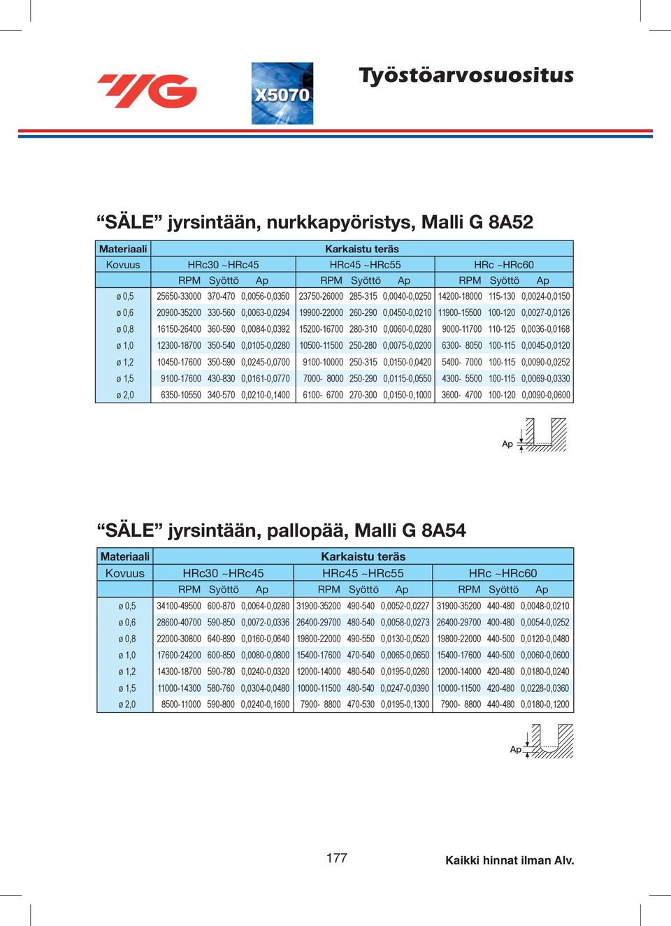 0,0084-0,0392 15200-16700 280-310 0,0060-0,0280 9000-11700 110-125 0,0036-0,0168 ø 1,0 12300-18700 350-540 0,0105-0,0280 10500-11500 250-280 0,0075-0,0200 6300-8050 100-115 0,0045-0,0120 ø 1,2