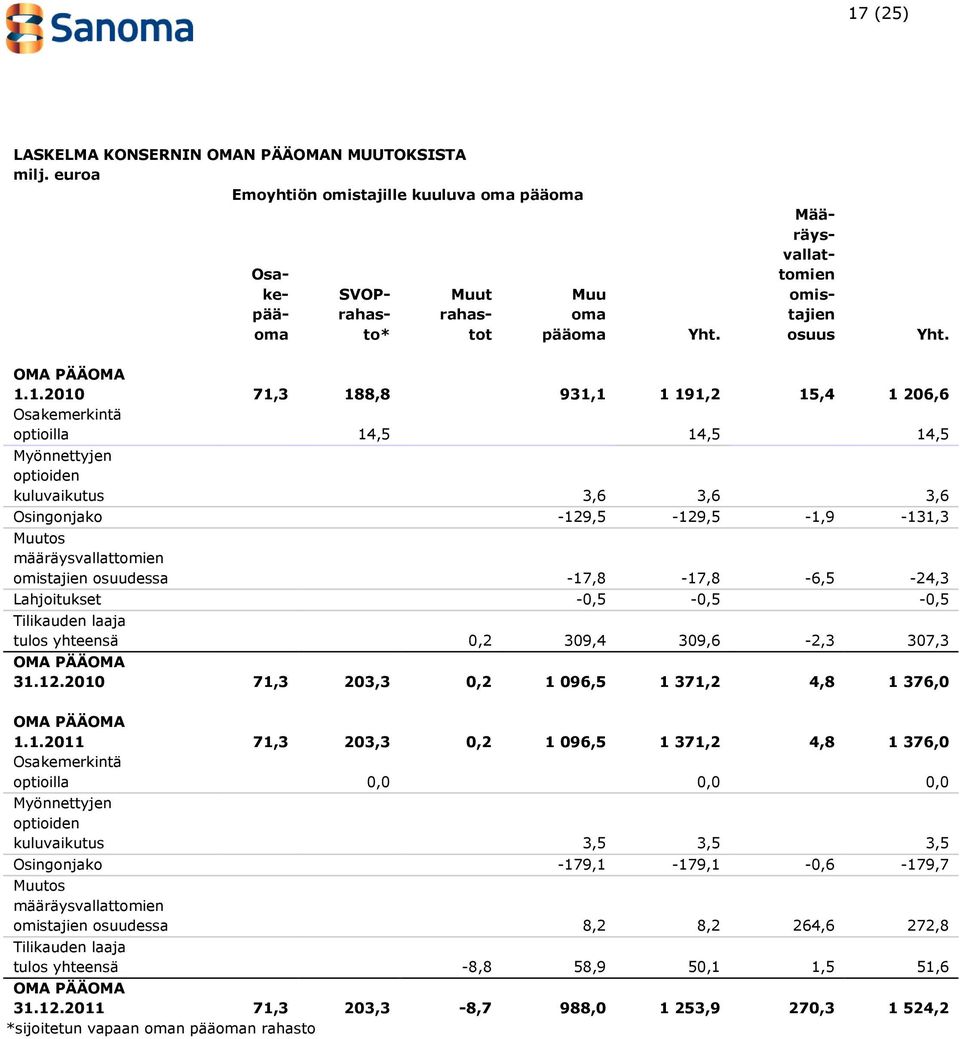 1.2010 71,3 188,8 931,1 1 191,2 15,4 1 206,6 Osakemerkintä optioilla 14,5 14,5 14,5 Myönnettyjen optioiden kuluvaikutus 3,6 3,6 3,6 Osingonjako -129,5-129,5-1,9-131,3 Muutos määräysvallattomien