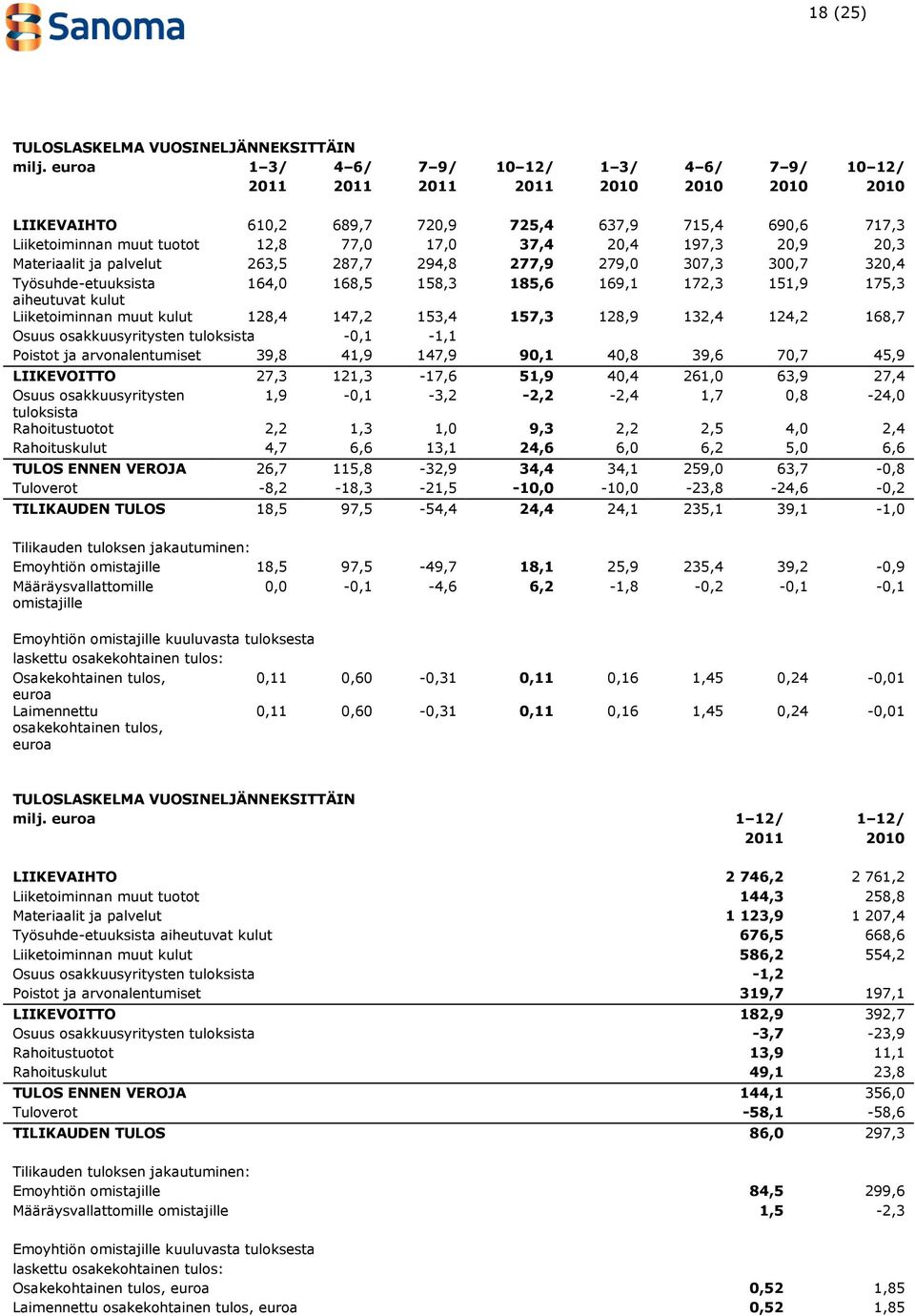 20,4 197,3 20,9 20,3 Materiaalit ja palvelut 263,5 287,7 294,8 277,9 279,0 307,3 300,7 320,4 Työsuhde-etuuksista 164,0 168,5 158,3 185,6 169,1 172,3 151,9 175,3 aiheutuvat kulut Liiketoiminnan muut