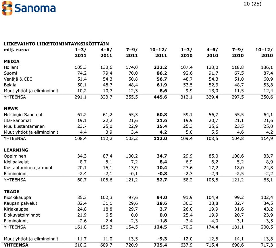 Venäjä & CEE 51,4 54,3 50,8 56,7 48,7 54,3 51,0 60,9 Belgia 50,1 48,7 48,4 61,9 53,5 52,3 48,7 53,8 Muut yhtiöt ja eliminoinnit 10,2 10,7 12,3 8,6 9,9 13,0 11,5 12,4 YHTEENSÄ 291,1 323,7 355,5 445,6