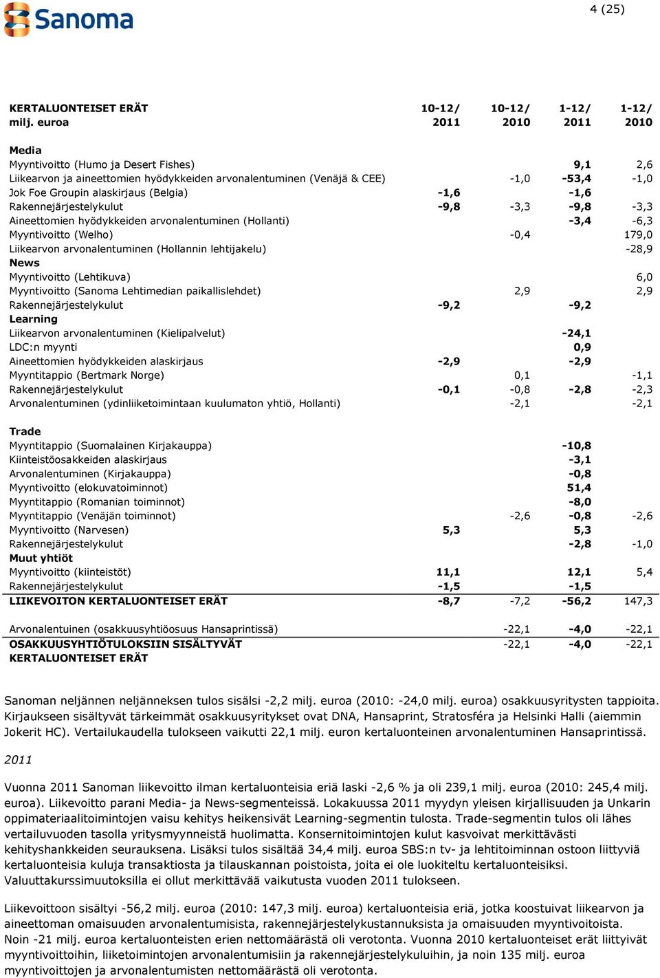 -1,6-1,6 Rakennejärjestelykulut -9,8-3,3-9,8-3,3 Aineettomien hyödykkeiden arvonalentuminen (Hollanti) -3,4-6,3 Myyntivoitto (Welho) -0,4 179,0 Liikearvon arvonalentuminen (Hollannin lehtijakelu)