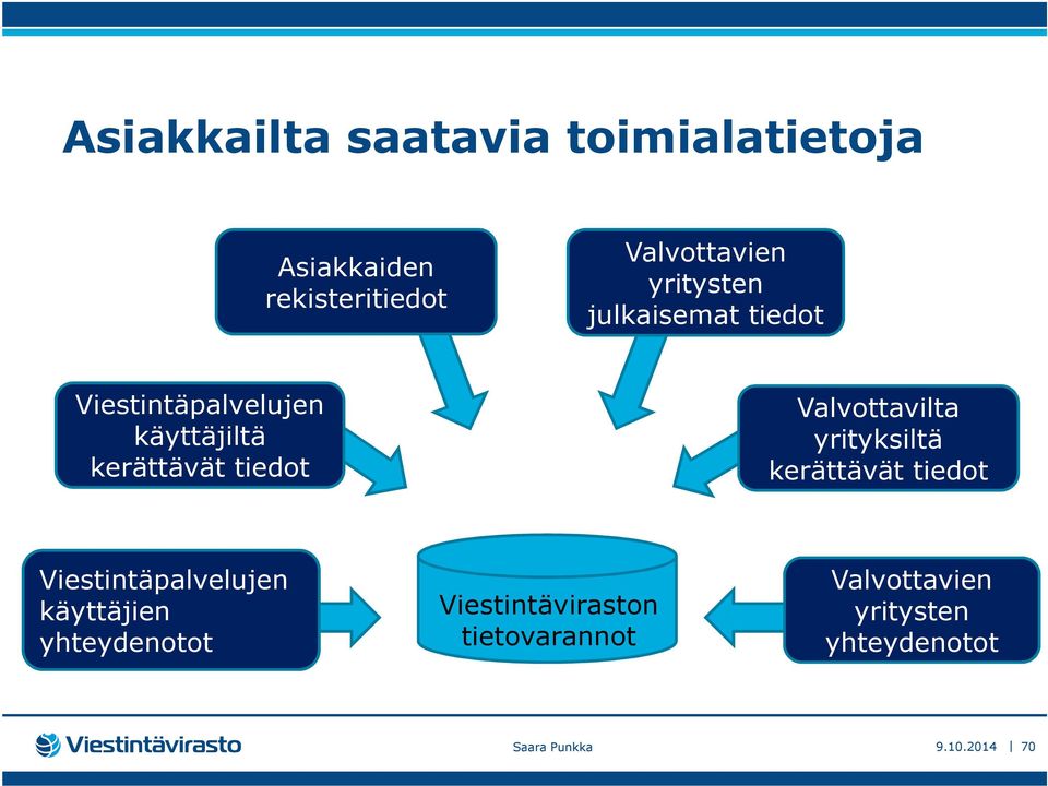 Valvottavilta yrityksiltä kerättävät tiedot Viestintäpalvelujen käyttäjien