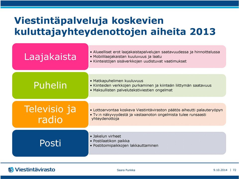 kiinteän liittymän saatavuus Maksullisten palvelutekstiviestien ongelmat Televisio ja radio Lottoarvontaa koskeva Viestintäviraston päätös aiheutti palauteryöpyn