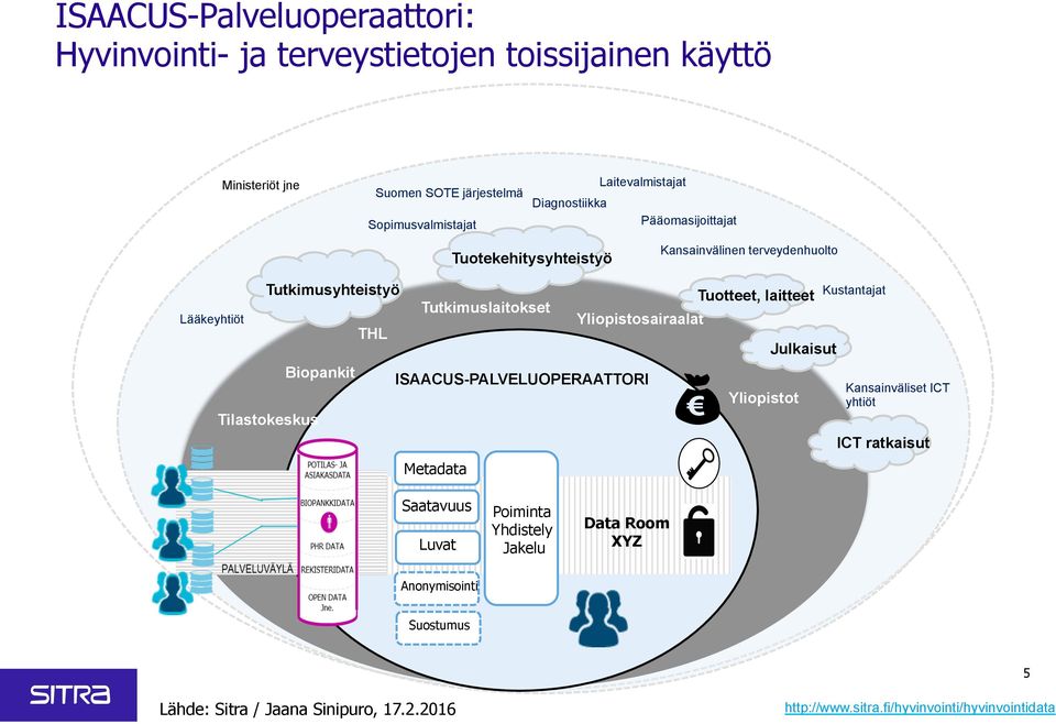 Tutkimuslaitokset Metadata Yliopistosairaalat ISAACUS-PALVELUOPERAATTORI Tuotteet, laitteet Yliopistot Julkaisut Kustantajat Kansainväliset ICT yhtiöt ICT