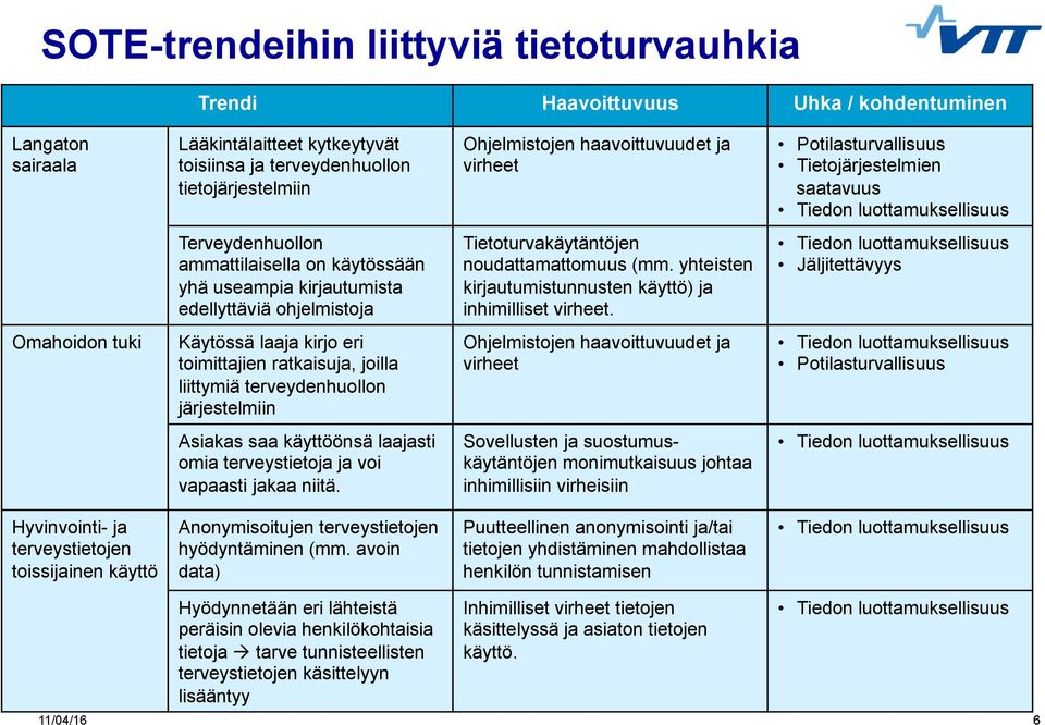 ohjelmistoja Tietoturvakäytäntöjen noudattamattomuus (mm. yhteisten kirjautumistunnusten käyttö) ja inhimilliset virheet.