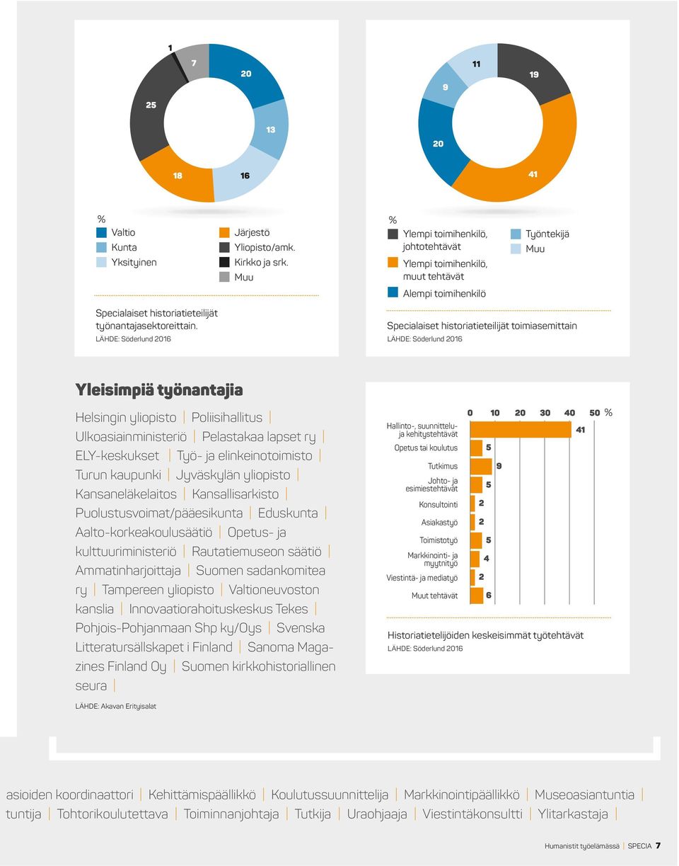 LÄHDE: Söderlund 2016 Specialaiset historiatieteilijät toimiasemittain LÄHDE: Söderlund 2016 Yleisimpiä työnantajia Helsingin yliopisto Poliisihallitus Ulkoasiainministeriö Pelastakaa lapset ry
