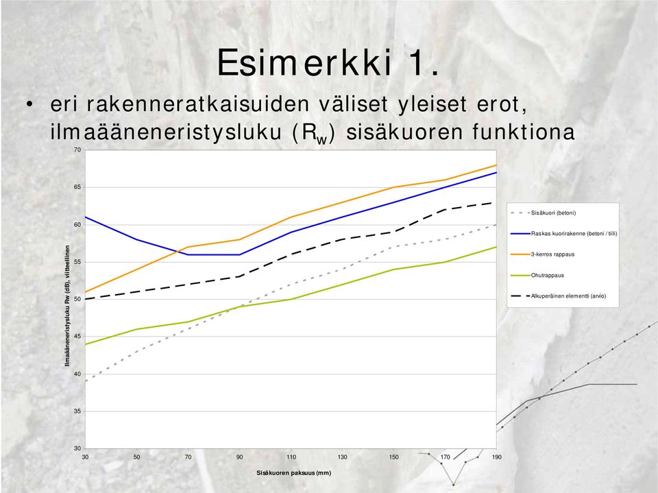 funktiona 70 65 Sisäkuori (betoni) 60 Raskas kuorirakenne (betoni / tiili)