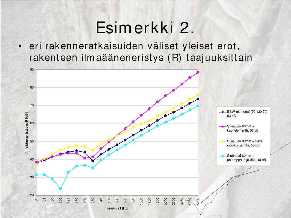 Ilmaääneneristävys R [db] 60 50 40 BSW-elementti (70-120-70), 53 db Sisäkuori 80mm + kuorielementti, 56