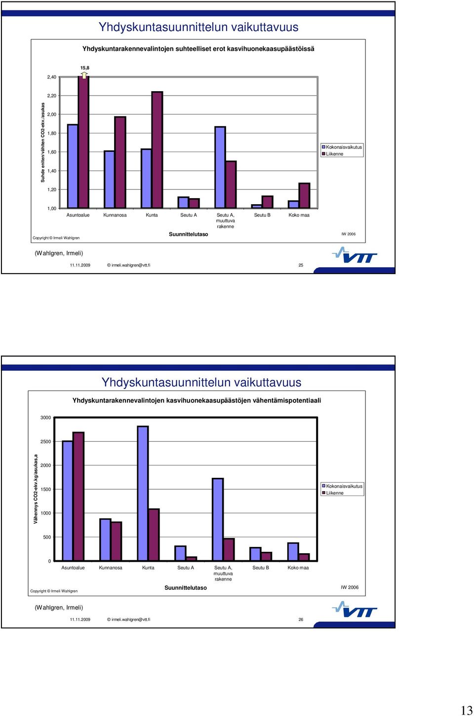 Koko maa IW 26 (Wahlgren, Irmeli) 25 Yhdyskuntasuunnittelun vaikuttavuus Yhdyskuntarakennevalintojen kasvihuonekaasupäästöjen vähentämispotentiaali 3 25 Vähennys CO2-ekv.